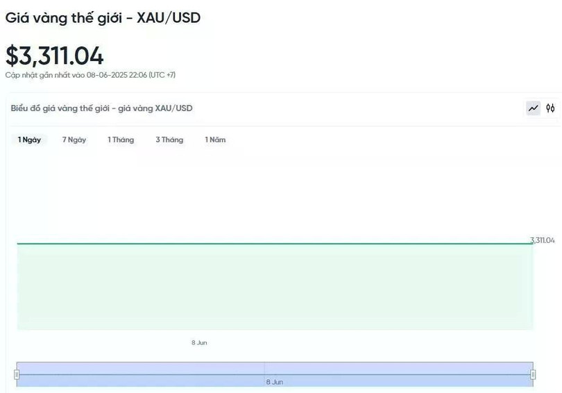 Diễn biến giá vàng thế giới trong 24h qua. Diễn biến giá vàng thế giới trong 24h qua.