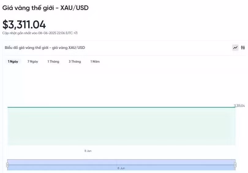 Diễn biến giá vàng thế giới trong 24h qua.
