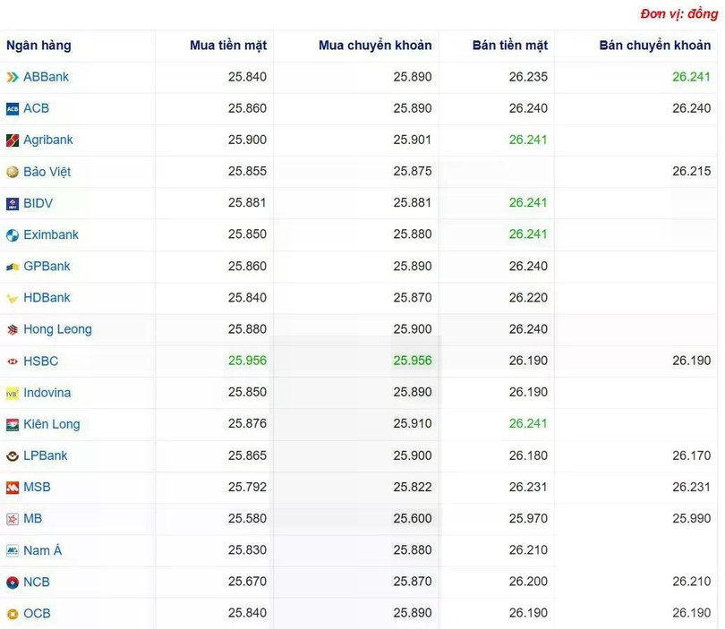 Tỷ giá USD tại một số ngân hàng hôm nay. Nguồn Webgia.com Tỷ giá USD tại một số ngân hàng hôm nay. Nguồn Webgia.com