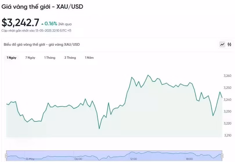 Diễn biến giá vàng thế giới trong 24h qua.