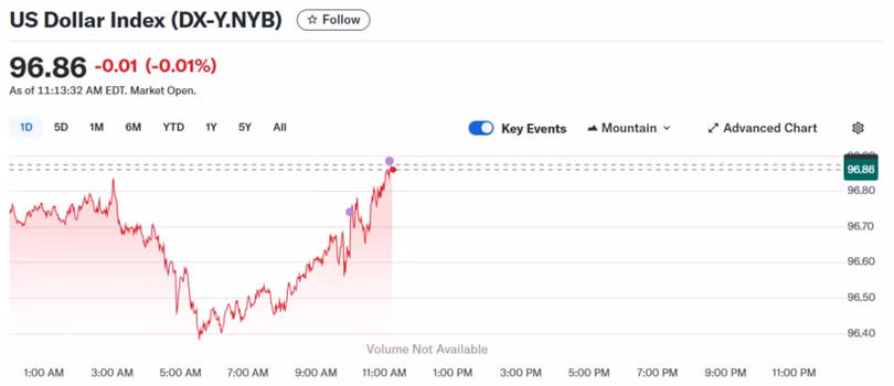 Diễn biến chỉ số DXY trong thời gian qua.