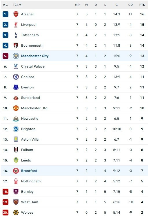 Bảng xếp hạng Premier League.