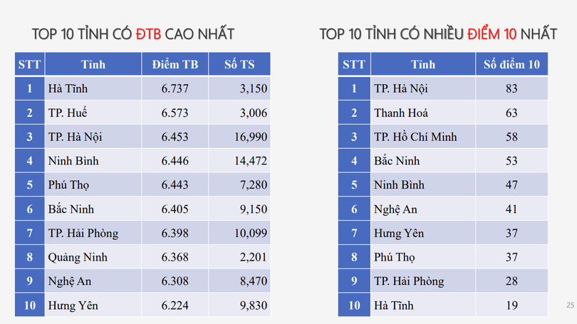Phổ điểm môn Hóa học hoa.png