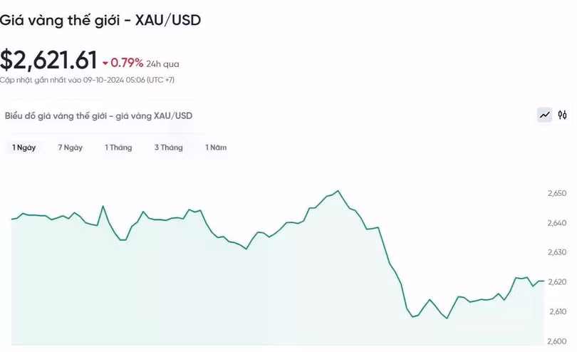 Diễn biến giá vàng thế giới trong 24h qua.