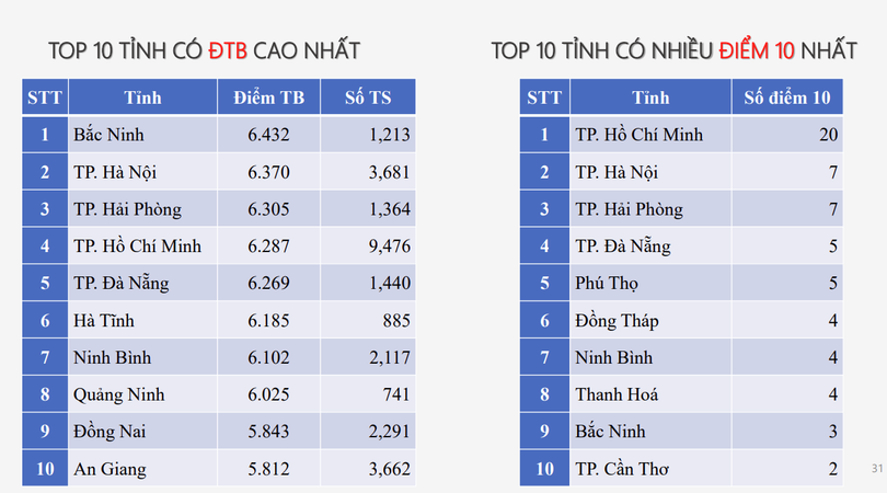 Phổ điểm môn Sinh học. sinh.png