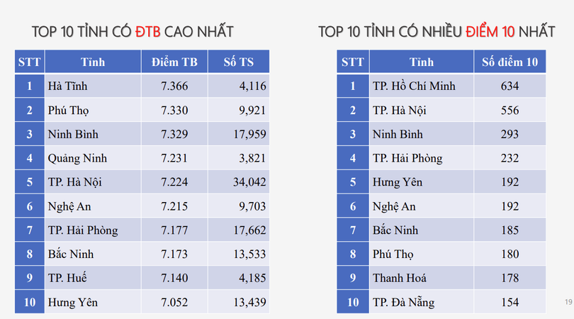 Phổ điểm môn Vật lý ly.png