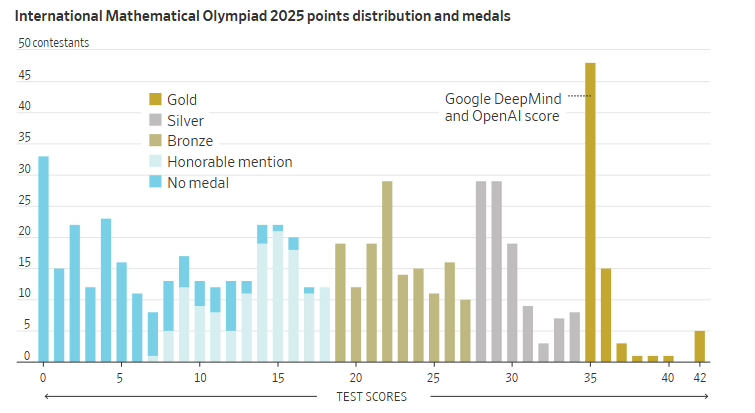 Kết quả chung cuộc tại Olympic Toán quốc tế 2025. Ảnh: WSJ. Kết quả chung cuộc tại Olympic Toán quốc tế 2025. Ảnh: WSJ.