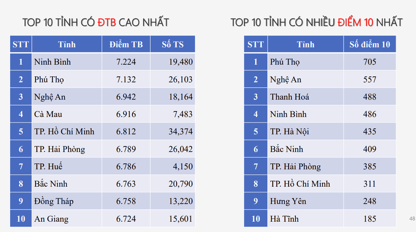 Phổ điểm môn Địa lý dia.png