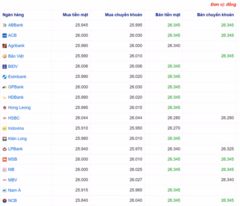 Tỷ giá USD tại một số ngân hàng hôm nay. Nguồn Webgia.com