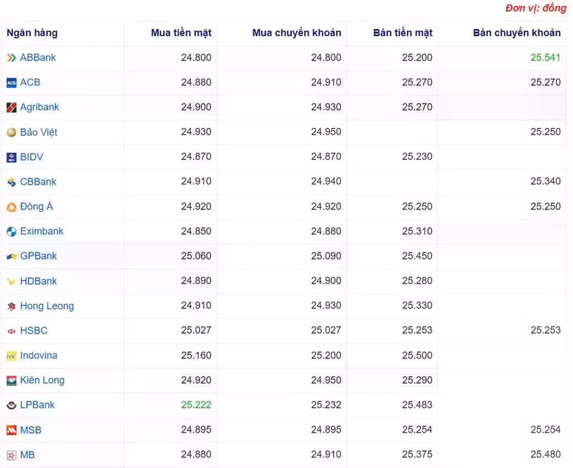 Tỷ giá USD tại một số ngân hàng hôm nay. Nguồn Webgia.com