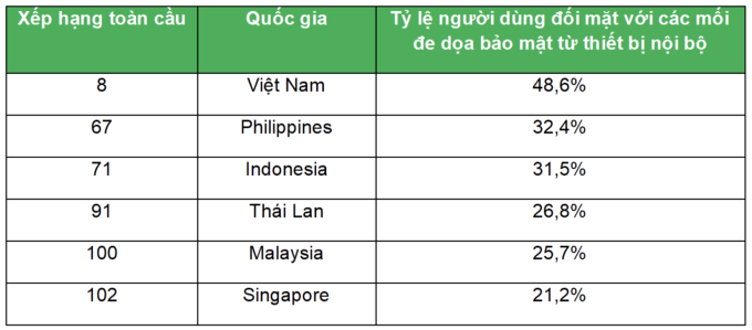 Tỷ lệ người dùng đối mặt với mối đe dọa từ thiết bị nội bộ theo thống kê của Kaspersky. Ảnh chụp màn hình