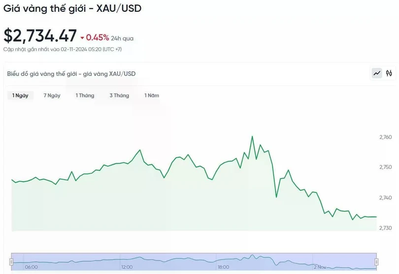 Diễn biến giá vàng thế giới trong 24h qua.