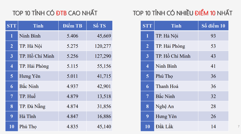 Phổ điểm môn Toán. toan-1.png