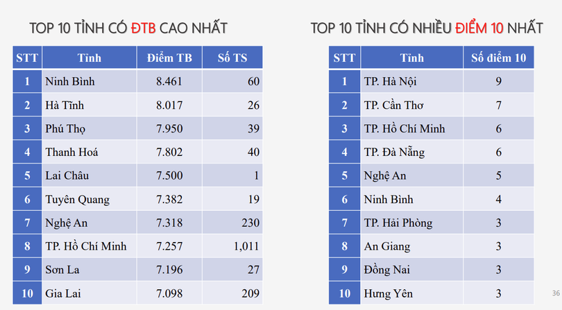 Phổ điểm môn Tin học. tin.png