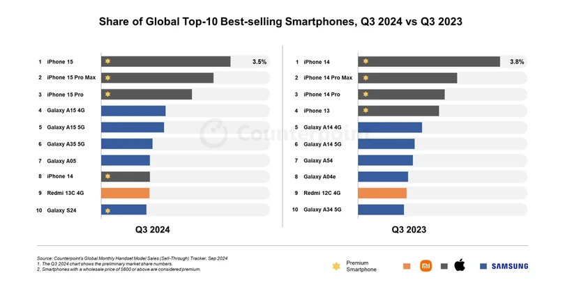 Top 10 smartphone bán chạy toàn cầu trong quý III/2024 và quý III/2023. Ảnh: Counterpoint Research.