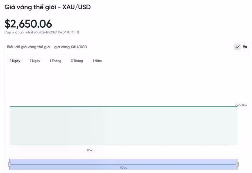 Diễn biến giá vàng thế giới trong 24h qua.