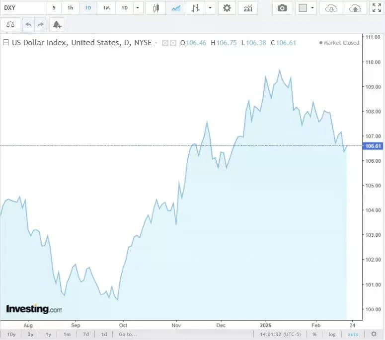 Diễn biến chỉ số DXY trong thời gian qua. Nguồn Investing