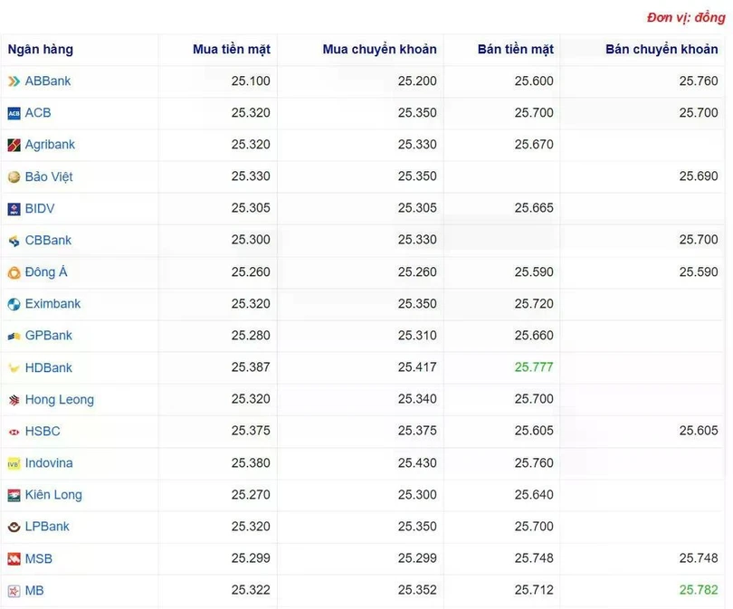 Tỷ giá USD tại một số ngân hàng hôm nay. Nguồn Webgia.com
