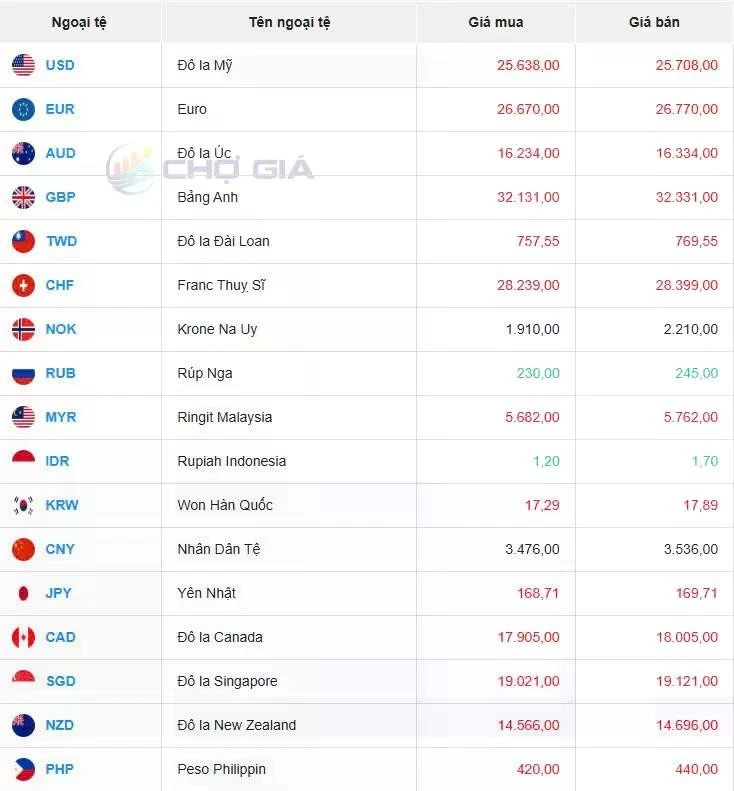 Thị trường chợ đen ngày 23/02/2025. Ảnh: Chogia.vn