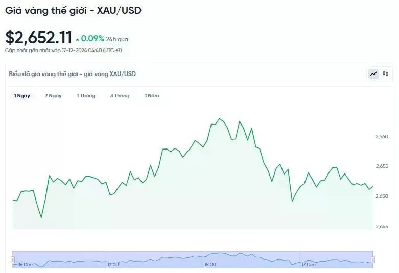 Diễn biến giá vàng thế giới trong 24h qua.