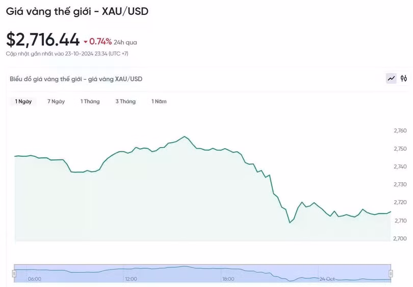 Diễn biến giá vàng thế giới trong 24h qua.
