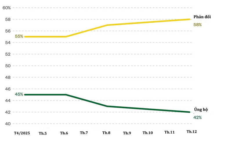 Tỷ lệ người Mỹ ủng hộ và phản đối công việc trong nhiệm kỳ 2 của ông Trump. Đồ họa: NBC News
