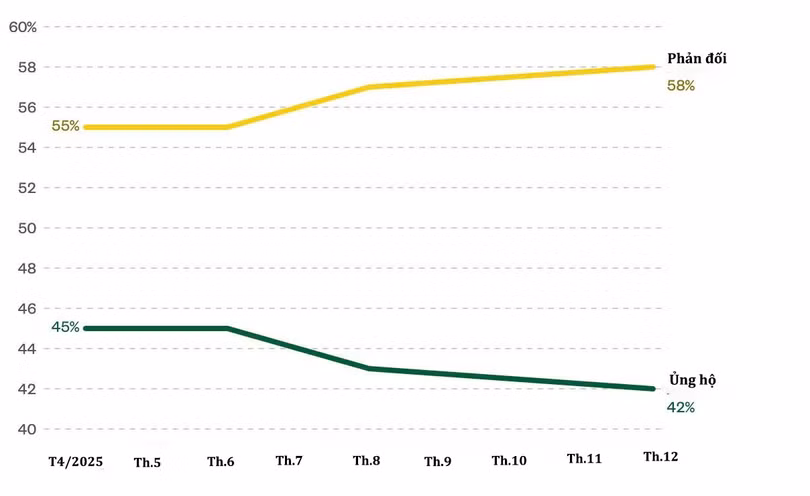Tỷ lệ người Mỹ ủng hộ và phản đối công việc trong nhiệm kỳ 2 của ông Trump. Đồ họa: NBC News