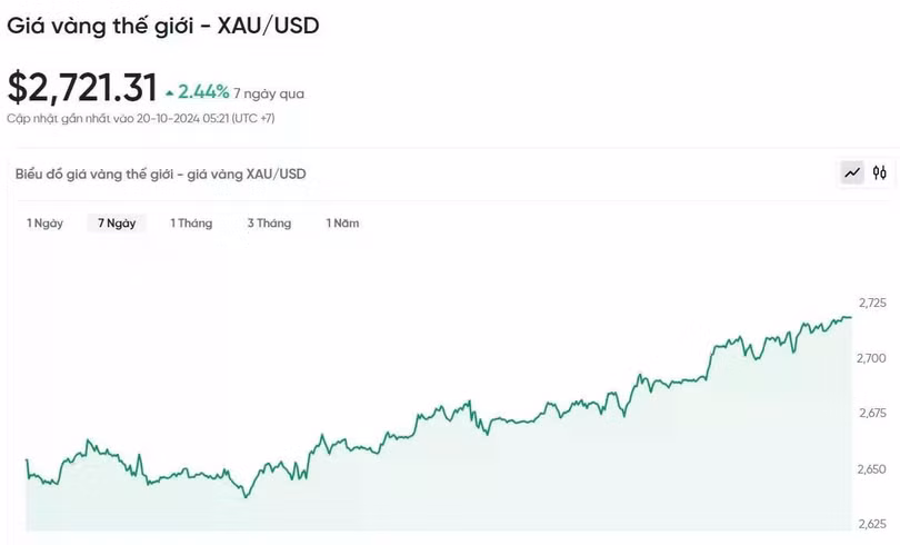 Diễn biến giá vàng thế giới trong 24h qua.