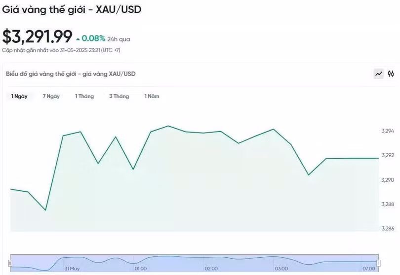 Diễn biến giá vàng thế giới trong 24h qua.