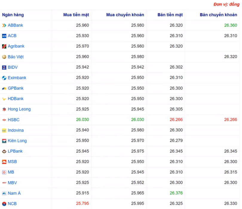 Tỷ giá USD tại một số ngân hàng hôm nay. Nguồn Webgia.com