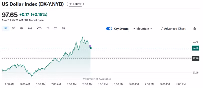Diễn biến chỉ số DXY trong thời gian qua.