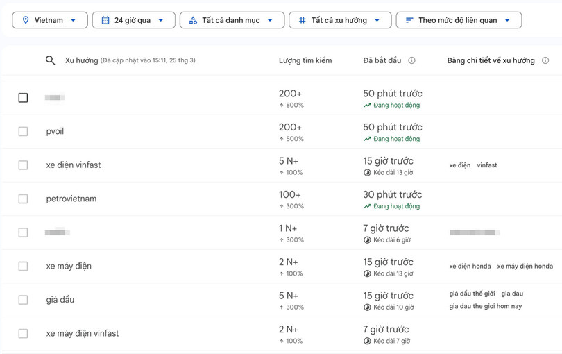 Từ khóa xe điện được nhiều người tích cực tìm kiếm trong 1 ngày qua, bên cạnh thông tin về giá xăng dầu. Ảnh: Google Trends.
