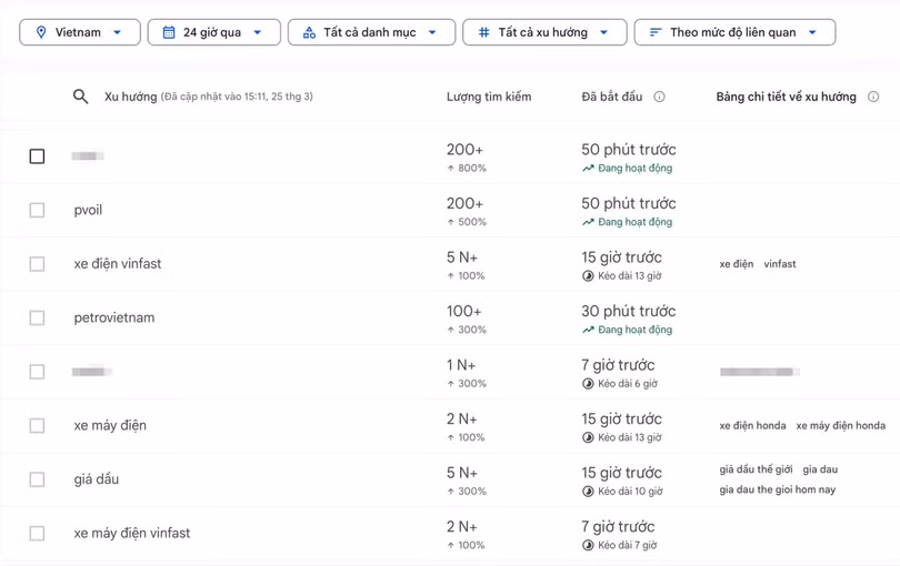 Từ khóa xe điện được nhiều người tích cực tìm kiếm trong 1 ngày qua, bên cạnh thông tin về giá xăng dầu. Ảnh: Google Trends.