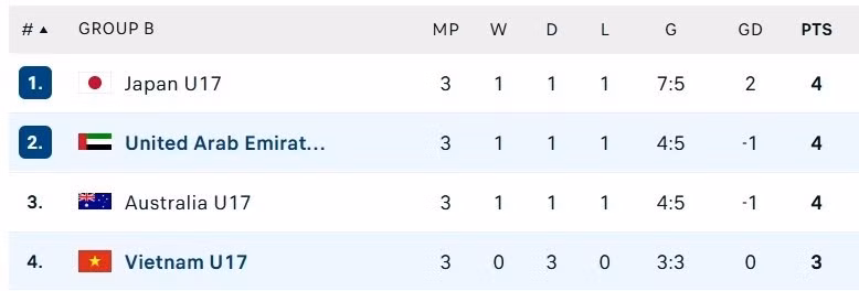 Thứ hạng các đội ở bảng B.