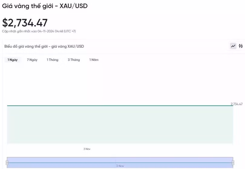 Diễn biến giá vàng thế giới trong 24h qua.