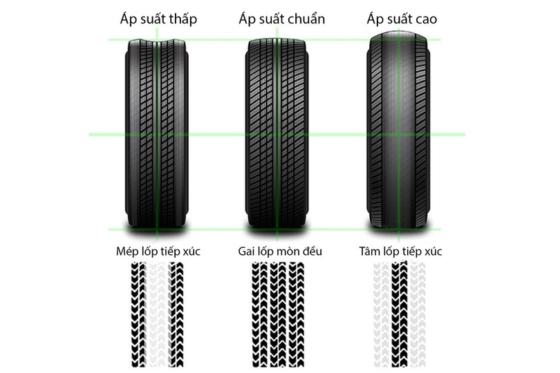Áp suất lốp quá căng hoặc quá thấp sẽ ảnh hưởng đến khả năng tiếp xúc của bề mặt lốp. Ảnh minh họa ap-suat-lop-khuyen-cao-1-572.jpg