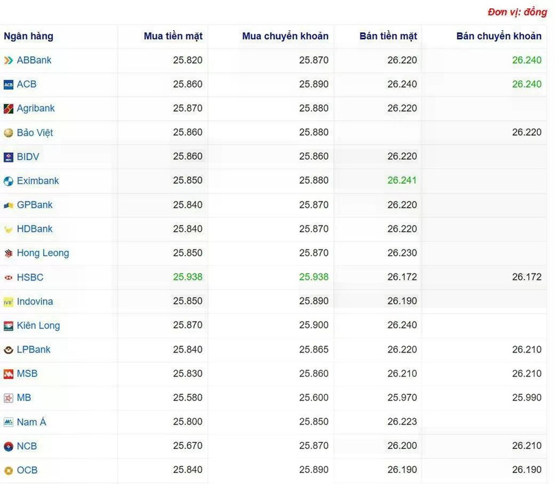 Tỷ giá USD tại một số ngân hàng hôm nay. Nguồn Webgia.com Tỷ giá USD tại một số ngân hàng hôm nay. Nguồn Webgia.com