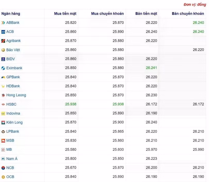Tỷ giá USD tại một số ngân hàng hôm nay. Nguồn Webgia.com