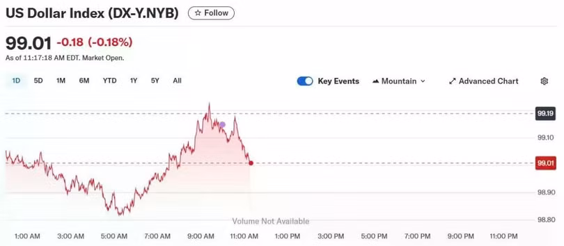 Diễn biến chỉ số DXY trong thời gian qua.