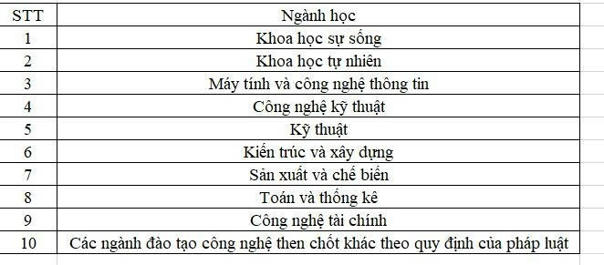 Danh sách các ngành học được vay vốn ưu đãi tại Ngân hàng CSXH z7001228855821-04d2d3a1ffc05bb19ec987814f671053.jpg