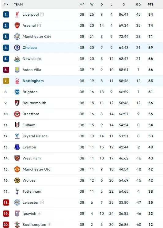 Bảng xếp hạng Premier League.