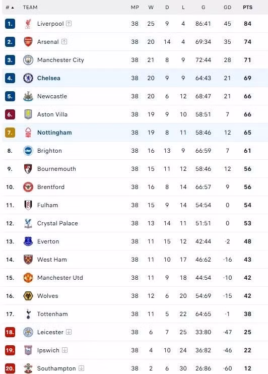 Bảng xếp hạng Premier League.