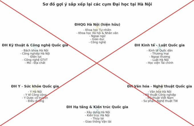 Phương án sắp xếp đại học lan truyền trên mạng. Ảnh: Bộ Giáo dục và Đào tạo Phương án sắp xếp đại học lan truyền trên mạng. Ảnh: Bộ Giáo dục và Đào tạo