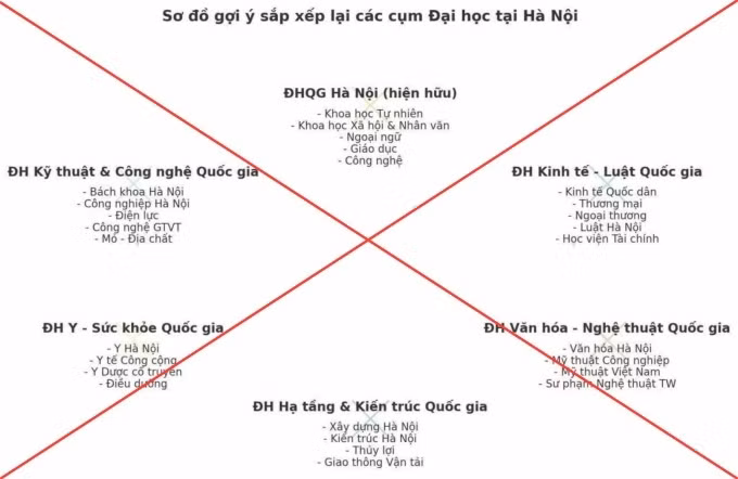 Phương án sắp xếp đại học lan truyền trên mạng. Ảnh: Bộ Giáo dục và Đào tạo