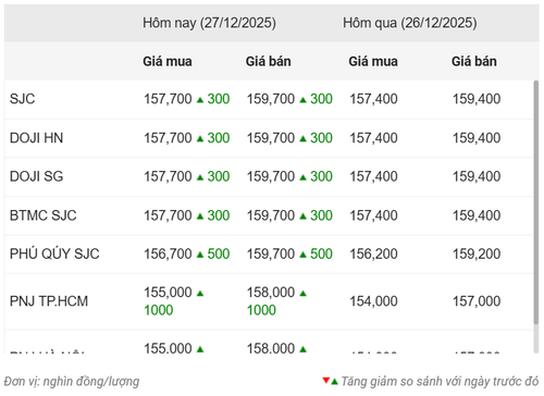 Thống kê giá vàng của Công ty cổ phần Dịch vụ trực tuyến Rồng Việt VDOS - Cập nhật lúc 11 giờ 30 phút ngày 27/12.