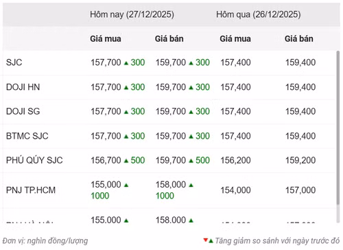 Thống kê giá vàng của Công ty cổ phần Dịch vụ trực tuyến Rồng Việt VDOS - Cập nhật lúc 11 giờ 30 phút ngày 27/12.