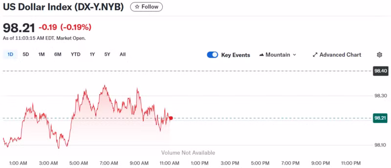 Diễn biến chỉ số DXY trong thời gian qua.