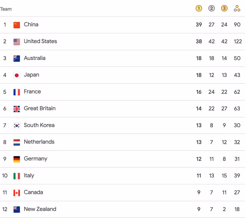 Bảng xếp hạng huy chương Olympic Paris 2024 trước ngày thi đấu cuối cùng (Ảnh: IOC).