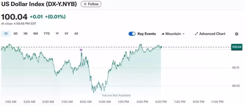 Diễn biến chỉ số DXY trong thời gian qua.