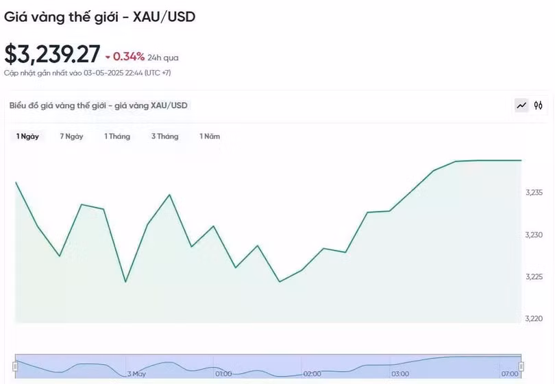 Diễn biến giá vàng thế giới trong 24h qua.